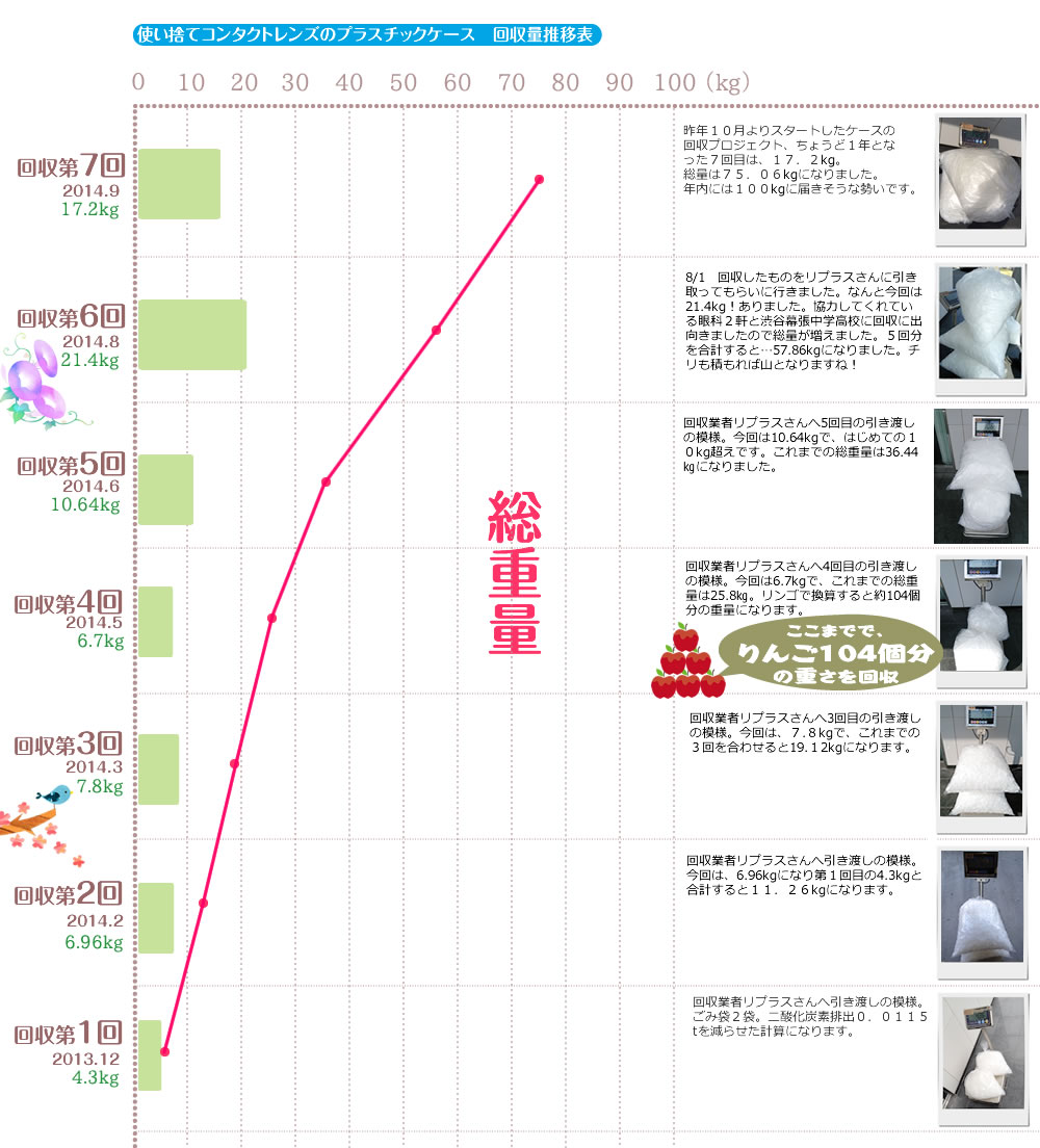 コンタクトレンズプラスチック回収推移表。CO2対応表。